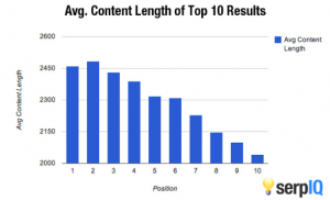 SEO is not dead. Now it rewards substance over image. Like longer content. Shorter is not better.