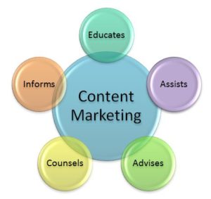 Content Marketing educates, assists, advises, counsels, informs