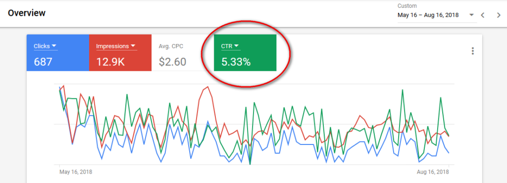 screenshot showing 5% CTR for Google ad grants, a key tool for nonprofit email list building 