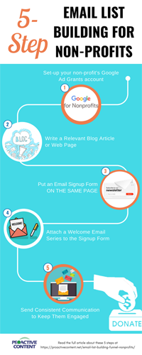 thumbnail infographic of 5 Steps for nonprofits to build their email list